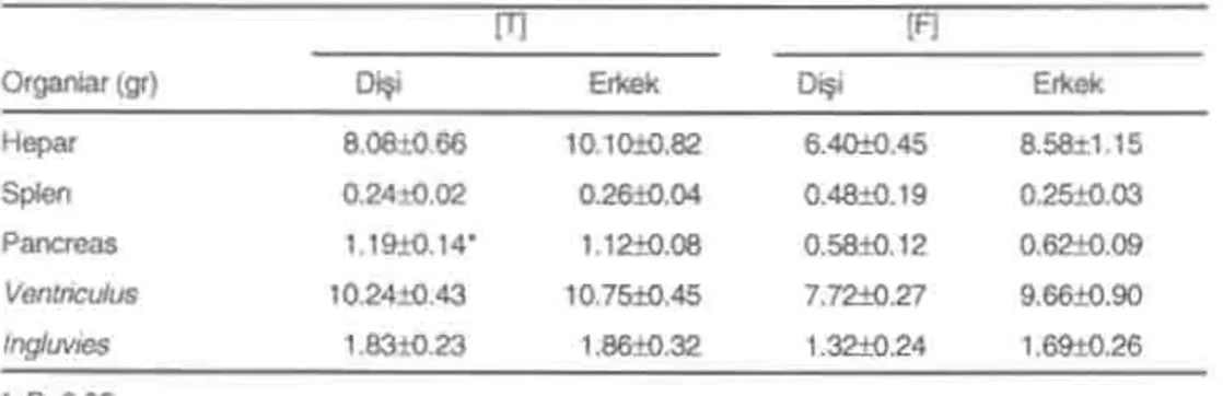 Tablo 5.  ~  ve  ErKek KeI&lt;IikJem  Slndirim  Sistemi  Organlannln  NGcut  a§lrll§lna oranl,  % 