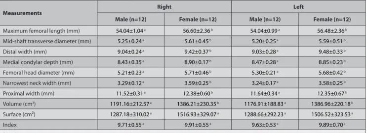 Table 2. Statistical results of morphometric measurements of chinchilla femur obtained by mimics program and photogrammetric methods for females and  males (Mean±SD)