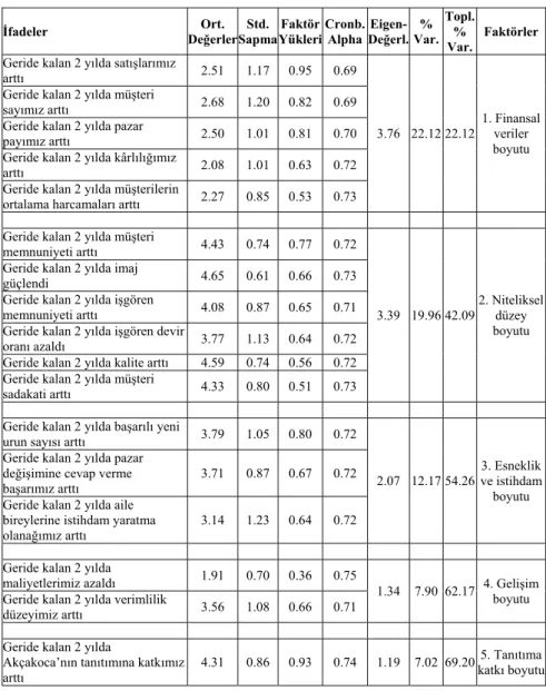 Tablo 4. Faktör analizi sonuçları (s = 83)  İfadeler  Ort.  Değerler Std.  Sapma Faktör Yükleri Cronb.Alpha  Eigen-Değerl