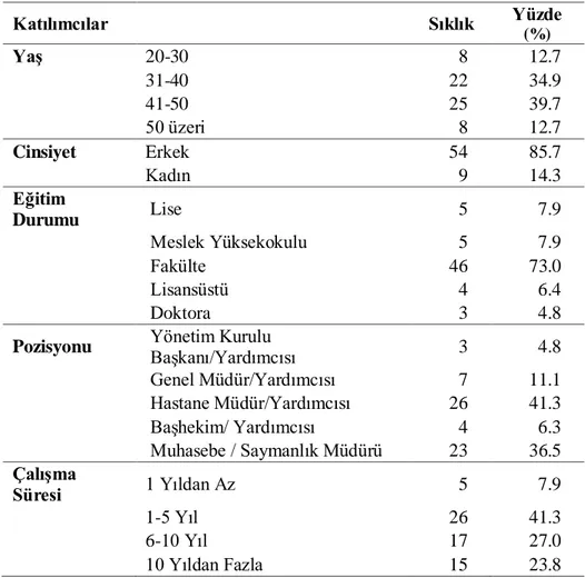 Tablo 1. Katılımcılara Ait Demografik Özellikler 