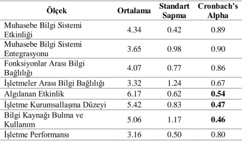 Tablo 3. Ölçeklere Ait Ġstatistikler  
