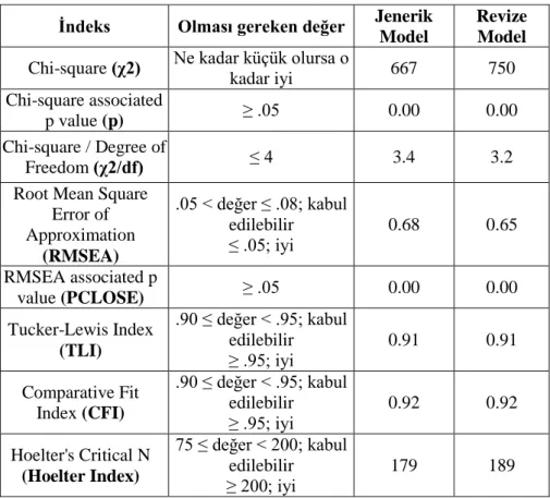 Tablo 2: Jenerik ve revize edilmiĢ modelin uyum istatistik değerleri 