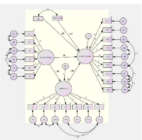 ġekil 2: ĠĢ memnuniyeti, örgütsel bağlılık, çalıĢanların katılımı  kavramları arasındaki iliĢkilerin yapısal eĢitlik modeli 