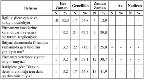 Tablo 2: DĠTAġ A.ġ. ĠletiĢim ÇalıĢmaları Algısı