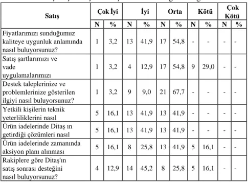 Tablo 4: DĠTAġ A.ġ. SatıĢ ve SatıĢ Sonrası Desteğinin Algısı