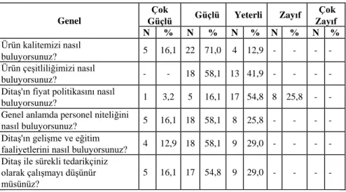 Tablo 5: DĠTAġ A.ġ. Genel Durum Algısı