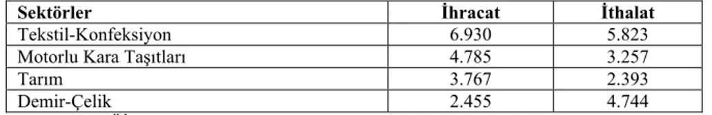 Tablo 5. Türk Dış Ticaretinde Temel Sektörler ve İhracat-İthalat  Oranları (Milyon $) 