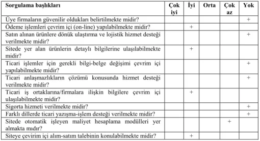 Tablo 2. Türk Ticaret Net (Açık). www.turkticaret.net/epazaryeri 