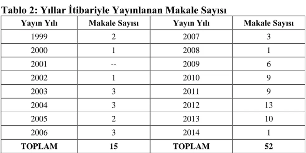 Tablo 2: Yıllar Ġtibariyle Yayınlanan Makale Sayısı 