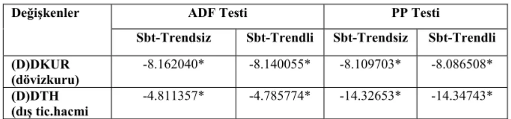 Tablo 1. ADF ve PP Durağanlık Testi Sonuçları 