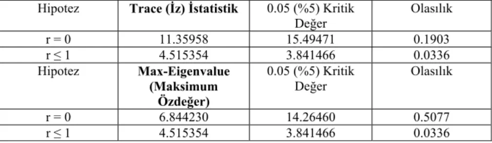 Tablo 6. Trace ve Max-Eigenvalue İstatistik Değerleri Sonuçları 