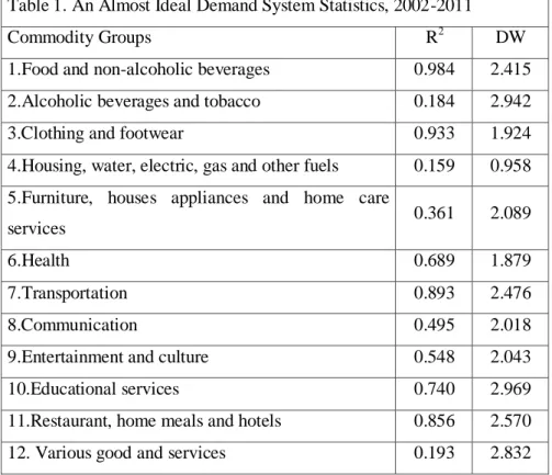Table 1. An Almost Ideal Demand System Statistics, 2002-2011 