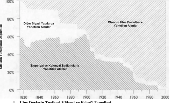 ġekil 1. Ulus Devletin Yıllara Göre GeliĢimi(Kaynak:Wimmer ve Min,2006:870) 