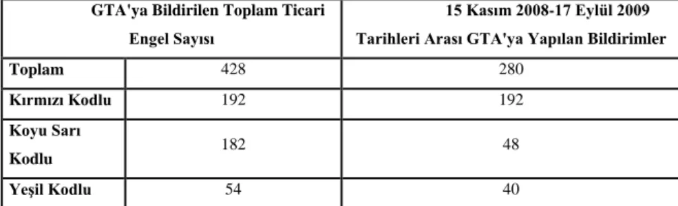 Tablo  3:  Kriz  Sonrası  Dönemde  GTA’ya  Yapılan  Ticari  Engel  Bildirimleri 