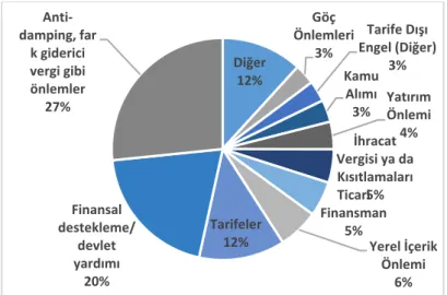 Şekil 1:Kasım 2008-Kasım 2014 Arası En Fazla Uygulanan 10  Ticari Engelin Yüzde Dağılımı 