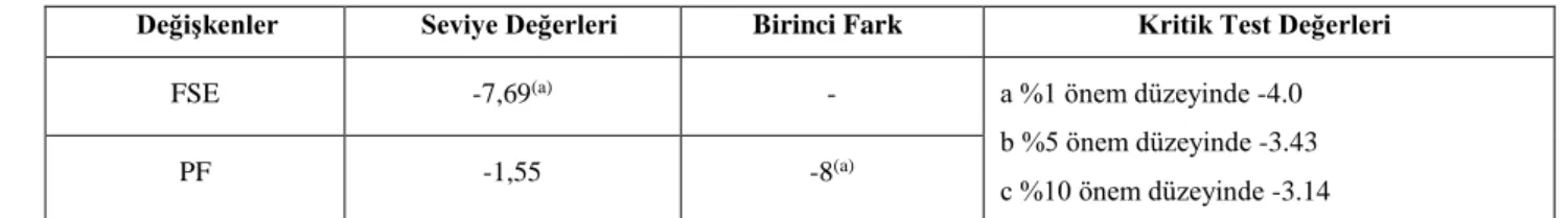 Tablo 2: PP Birim Kök Testi Sonuçları