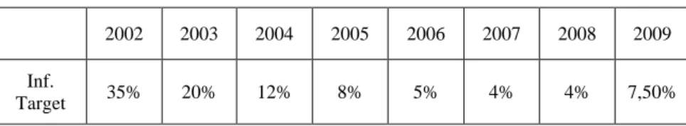 Table 1. Inflation Target per year 