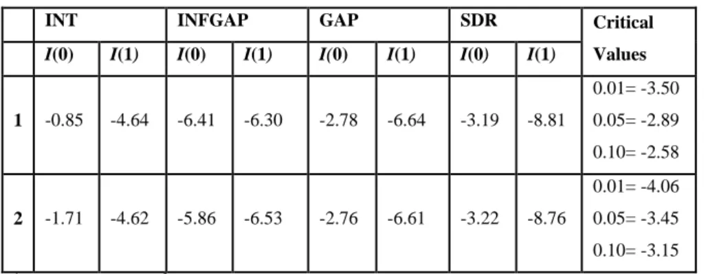 Table 3. ADF Unit Root Test of Results 