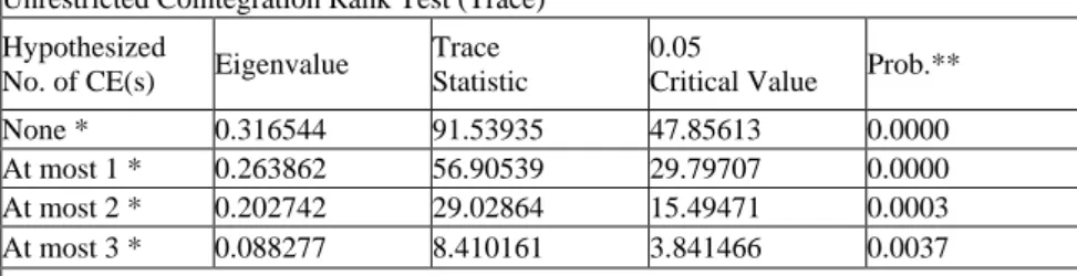 Table  4.  Johansen  Cointegration  Analysis  (Trace  and  Maximum  Eigenvalue Tests) 