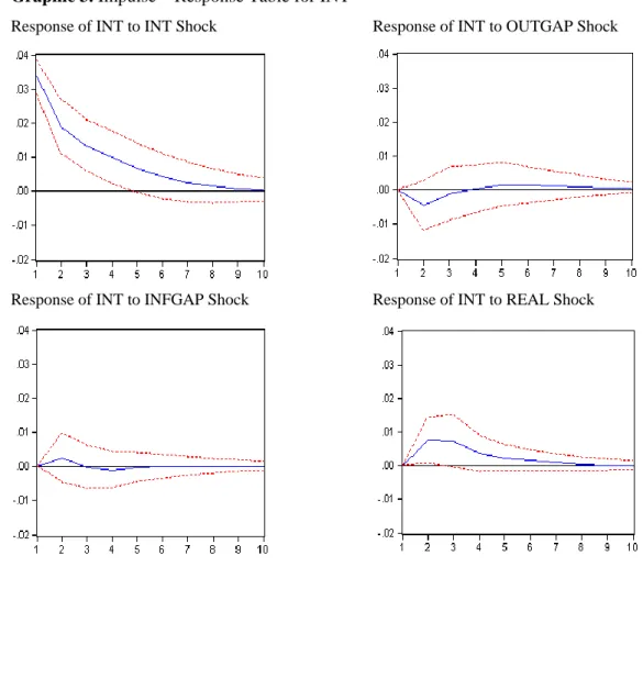 Graphic 3. Impulse – Response Table for INT 