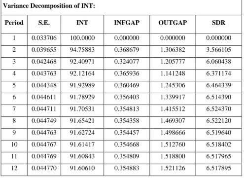 Table 5. Variance Decomposition of Overnight Interest Rate 