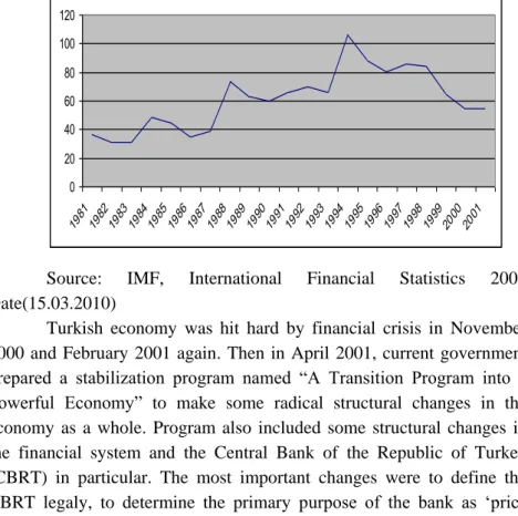 Graphic 1. Inflation Rate 1981-2001 Period 