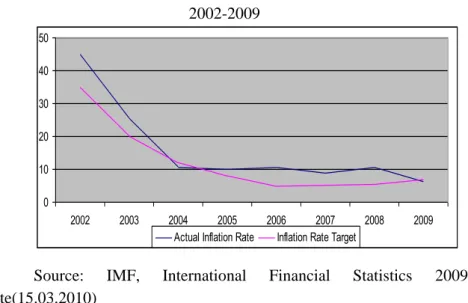 Graphic 2. Actual Inflation Rate and Inflation Target Period  2002-2009  0 1020304050 2002 2003 2004 2005 2006 2007 2008 2009