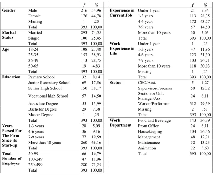 Table 1 depicts demographic characteristics of the sample. According to descriptive statistics,  the individuals surveyed are dominantly male