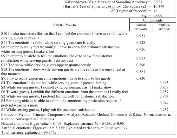 Table 2. Explanatory Factor Analysis for The Measure of Emotional Labor  Kaiser-Meyer-Olkin Measure of Sampling Adequacy =  0,921    (Bartlett's Test of Sphericity)Approx
