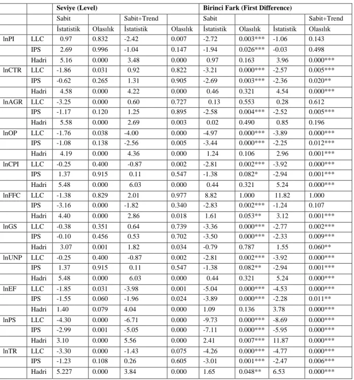 Tablo 1. Panel birim kök test Sonuçları (Model 1-2-3) 