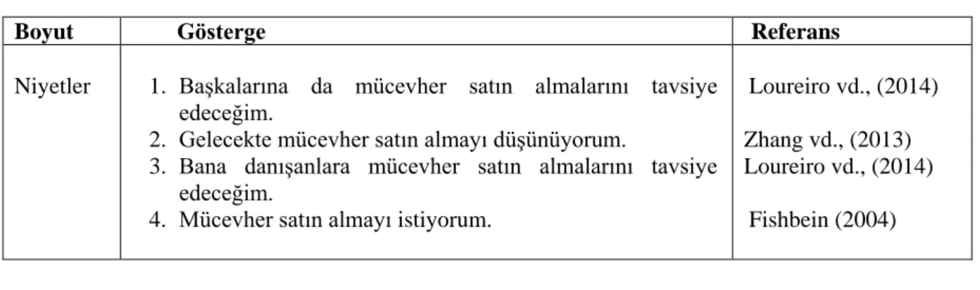 Tablo 5.   Niyetler için Önerilen Göstergeler 