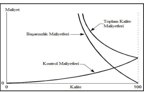ġekil 3: Kalite Maliyetleri Modeli 
