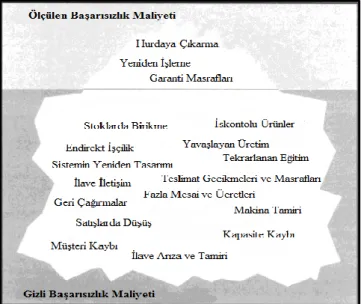 ġekil 2: Kalite Maliyetleri Buzdağı 