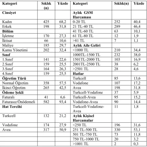 Tablo 1. Ankete katılanların profilleri 