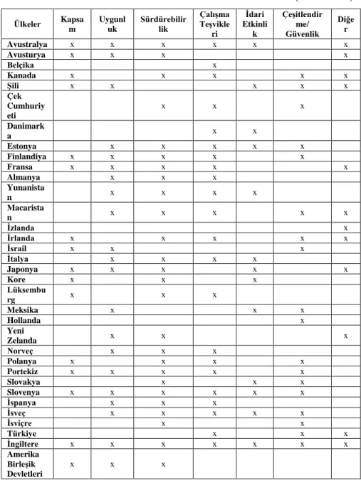 Tablo 1. OECD Ülkelerindeki Emeklilik Reformları (2009-2013)  Ülkeler  Kapsa m  Uygunluk  Sürdürebilirlik  ÇalıĢma TeĢvikle ri  Ġdari  Etkinlik  ÇeĢitlendirme/ Güvenlik  Diğer  Avustralya  x  x  x  x  x  x  Avusturya  x  x  x  x  Belçika  x  Kanada  x  x  