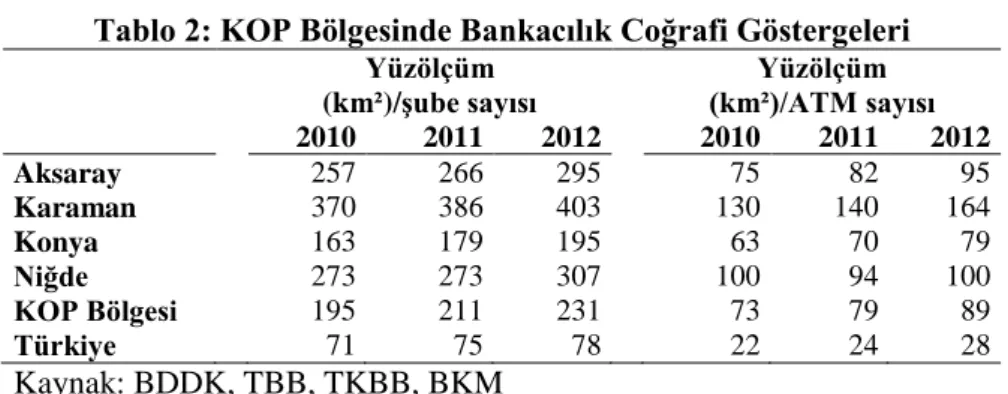 Tablo 2: KOP Bölgesinde Bankacılık Coğrafi Göstergeleri  