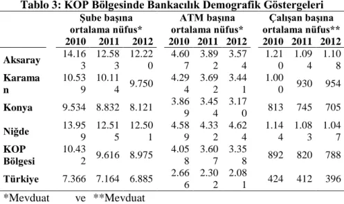 Tablo 3: KOP Bölgesinde Bankacılık Demografik Göstergeleri        Şube başına                
