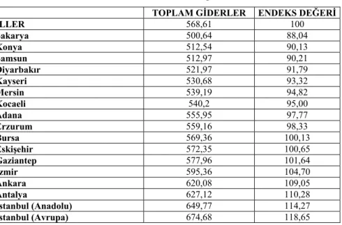 Tablo 5. Endeks Değerleri 