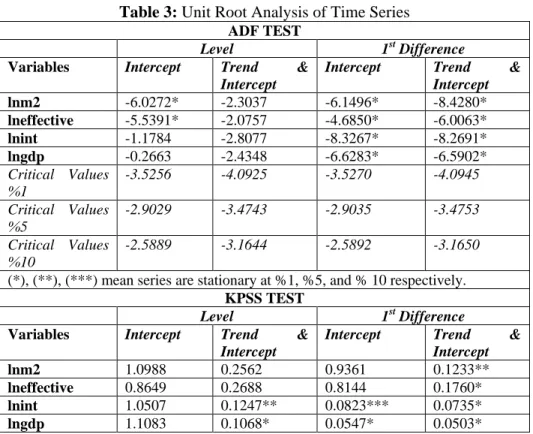 Table 3: Unit Root Analysis of Time Series  ADF TEST 