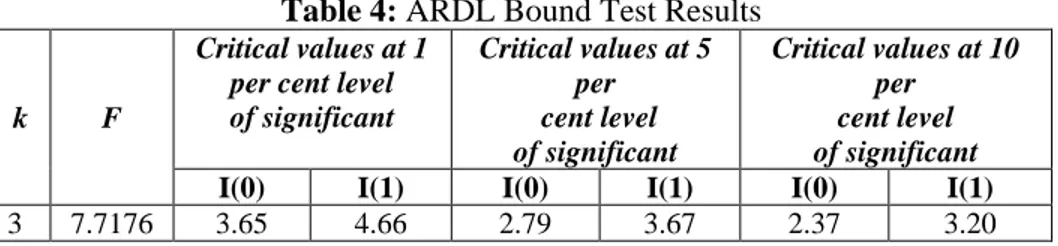 Table  4  indicates  the  bound  test  results.  Calculated  F-statistics  of  lagged variables is 7.7176 higher than upper Pesaran (2001)’s bound critical  values