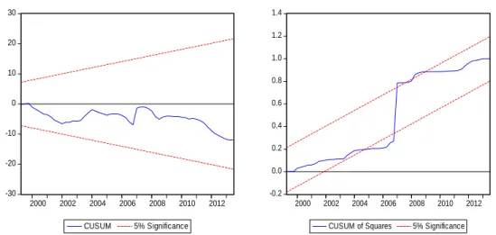 Figure 1: Long Run CUSUM and CUSUM-Q Tests 