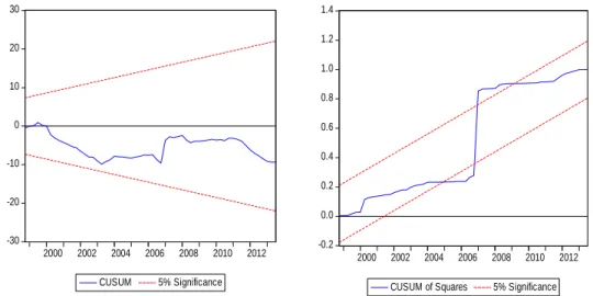 Figure 2: Short Run CUSUM and CUSUM-Q Tests 