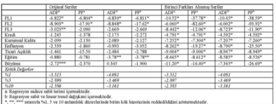 Tablo 1. Serilere İlişkin ADF ve PP Birim Kök Testi Sonuçları 