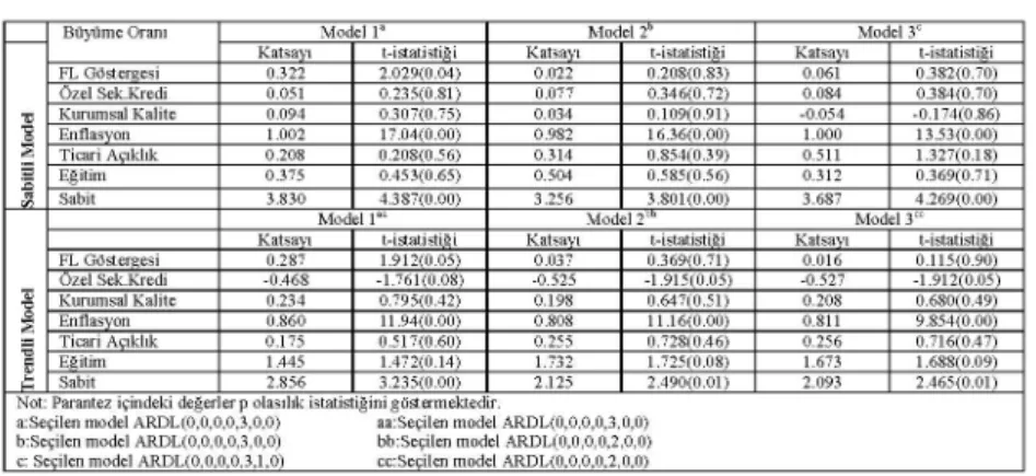 Tablo 5. Model 1, 2 ve 3’e Ait Uzun Dönem Katsayı Tahminleri 