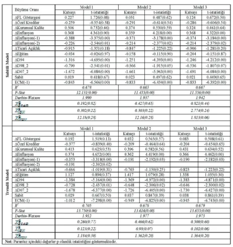 Tablo 6. Model 1, 2 ve 3’e Ait Hata Düzeltme Modeli Tahminleri ve  Kısa Dönem Katsayıları 