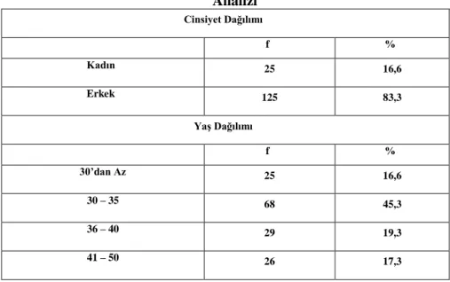 Tablo 1. Katılımcıların Demografik Özelliklerine ĠliĢkin Frekans  Analizi  Cinsiyet Dağılımı  f  %  Kadın  25  16,6  Erkek  125  83,3  YaĢ Dağılımı  f  %  30’dan Az  25  16,6  30 – 35  68  45,3  36 – 40  29  19,3  41 – 50  26  17,3 