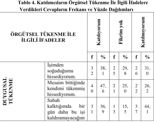 Tablo 4. Katılımcıların Örgütsel Tükenme Ġle Ġlgili Ġfadelere  Verdikleri Cevapların Frekans ve Yüzde Dağılımları 