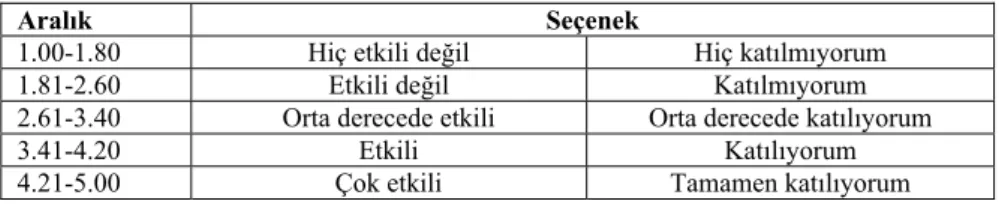 Tablo 1. Aritmetik Ortalamaların Değerlendirme Aralığı 