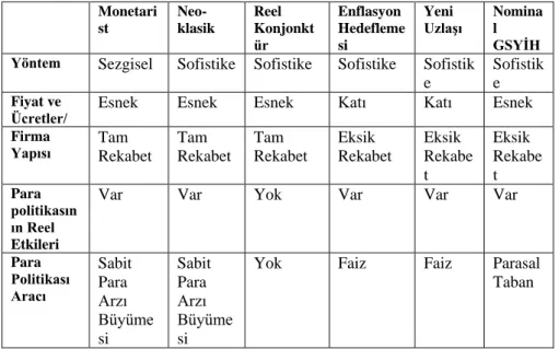 Tablo 2. Para politikalarının Karşılaştırması  Monetari st   Neo-klasik  Reel  Konjonkt ür  Enflasyon  Hedeflemesi  Yeni  Uzlaşı   Nominal  GSYİH  Yöntem  Sezgisel  Sofistike  Sofistike  Sofistike  Sofistik