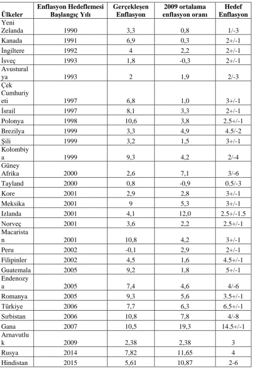 Tablo 1. Enflasyon Hedeflemesi Rejimi Uygulayan Ülkelerin Başarısı  Ülkeler  Enflasyon Hedeflemesi 